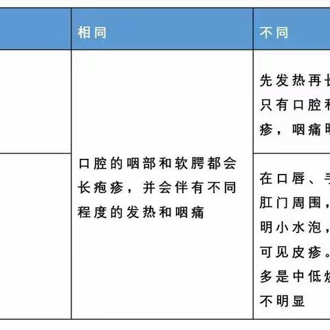 【博乐英幼儿园】手足口&疱疹性咽峡炎进入高发态势, 最全防治手册来了！