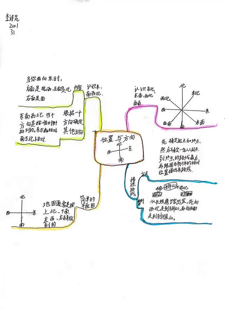 三年级数学下册位置与方向思维导图