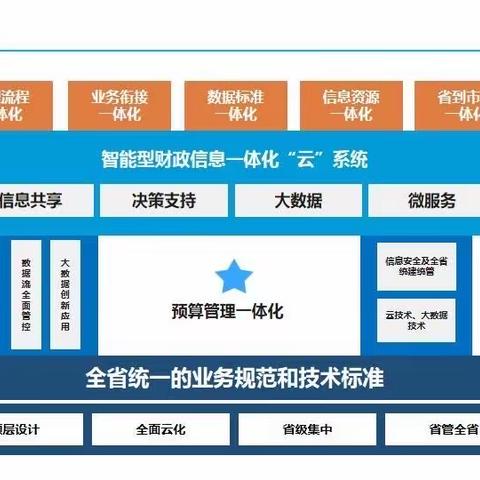 陕西财政云建设情况