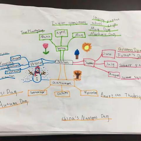 五（1）班季节、月份、节日思维导图作业选集