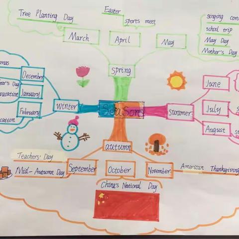 五（2）班季节、月份、节日思维导图作业选集