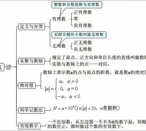 中考数学复习——思维导图