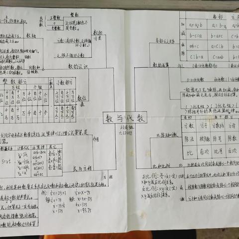 让思维跃然纸上——六3班数学思维导图设计活动