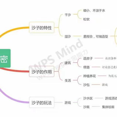 凝心聚力“宅”家抗疫从我做起 ——甘泉县第一幼儿小三班主题教育活动《沙子的秘密》