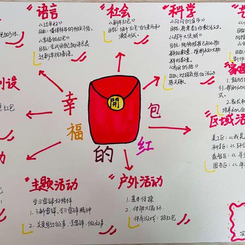 《幸福的红包》——大一班第四周主题活动纪实