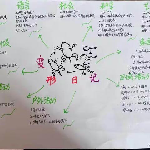 《变形日记》——大一班第八周主题活动纪实