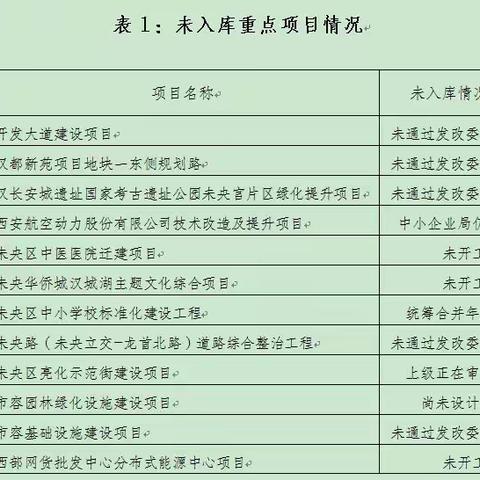 投资增长预期压力较大 ——1-8月区属投资运行简析