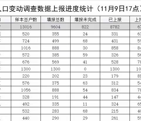 雁塔区质效并重率先完成人口变动情况抽样调查入户登记工作