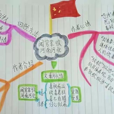 思维导图优秀作品展示