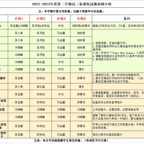 2022-2023学年度第二学期高三英语备课组二月第1次教研活动记录