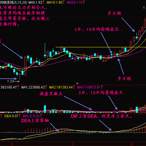 三金叉见底图形