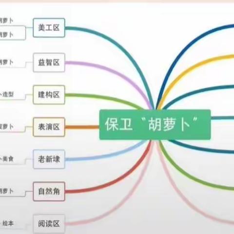 【赵老师】“保卫胡萝卜”——长子县漳源幼儿园中一班十一月课程故事分享