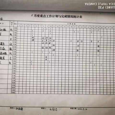 元宝山信号工区5月22日-5月26日周总结