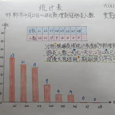 【小手拉大手 居家防疫比比看 】实验小学（八十五）——比作业：我用数学看疫情