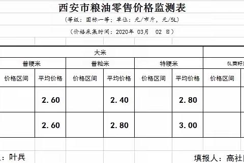 区发改委3月2日粮油价格监测情况分析