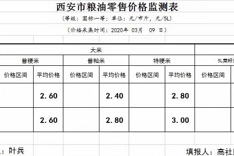 区发改委3月9日粮油价格监测情况分析