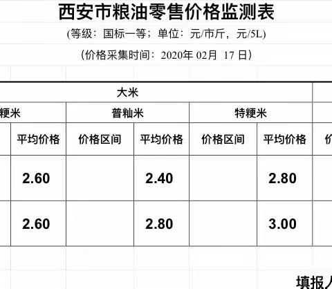 区发改委2月17日粮油价格监测情况分析