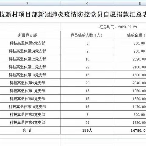 科技新村项目部离退休党员捐款助力抗疫情