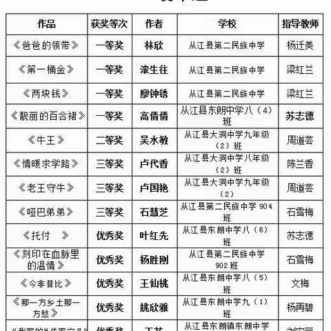 喜讯！从江县东朗中学师生在第十届“飞龙雨杯”黔东南校园文学征文大赛中斩获5枚奖项