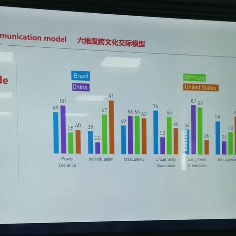 6 -D Culture Communication Model And English Learning Model