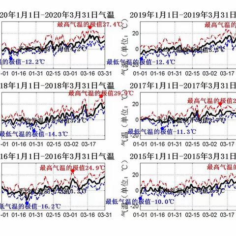 大名县2020年第一季度气候回顾和四月份气候预测