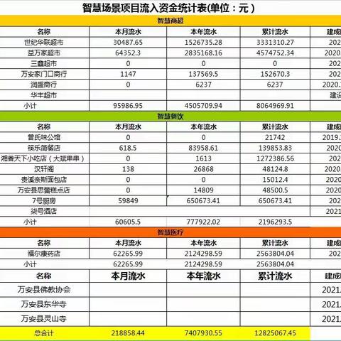 万安县分公司智慧场景、收单活动展播