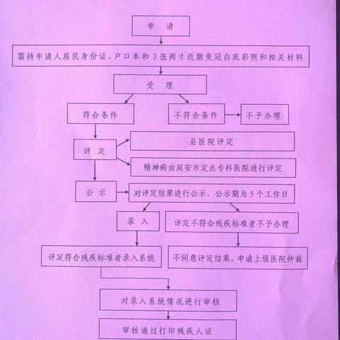 吴起县残疾人证办理流程图