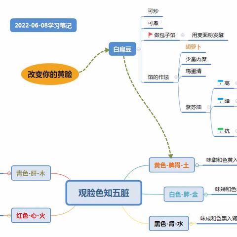 自然疗法-改变黄脸