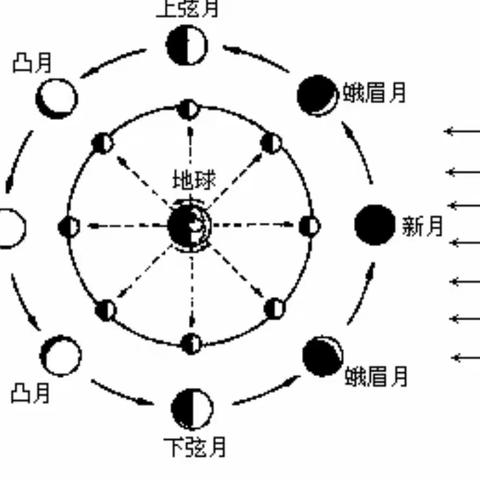 月相变化观测记录