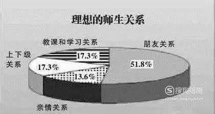 如何正确处理师生关系