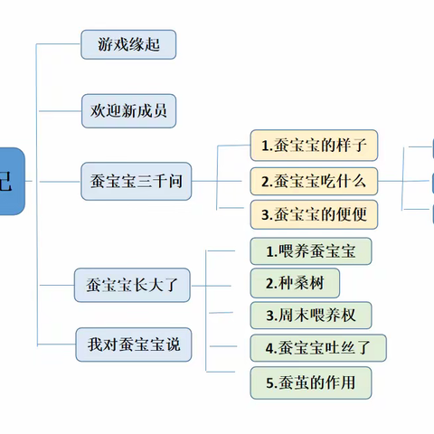 【寿光文达幼儿园课程案例】蚕宝宝日记