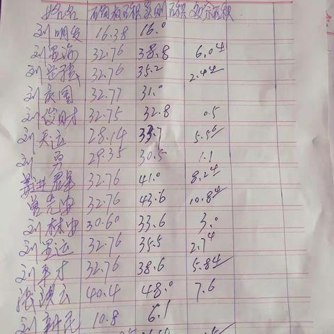 一队量地情况汇总