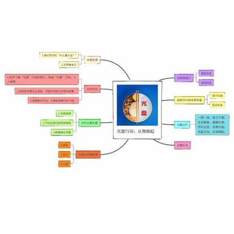 “光盘行动，从我做起”——健康路校区中四班十二月班本故事