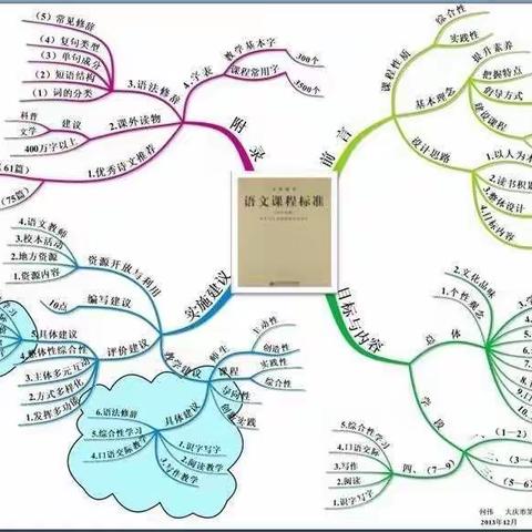 【课题动态】遇上思维导图，爱上创新作业一芦溪二小语文创新作业课题组开展思维导图创意设计活动