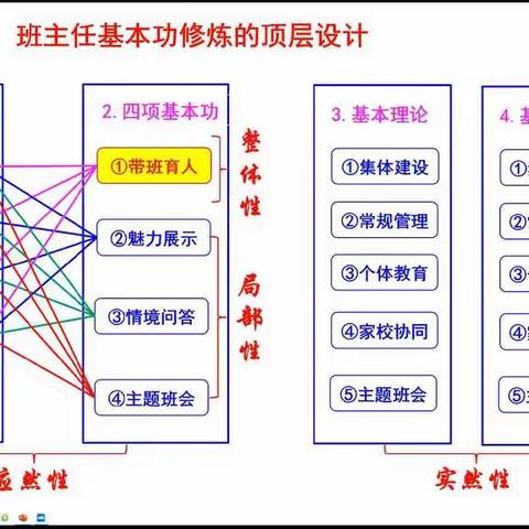 观“班主任基本功修炼顶层设计”讲座有感 [天鹅小学班主任王菁]