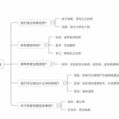 【课程故事】“桥来桥去”——永安幼儿园中一班