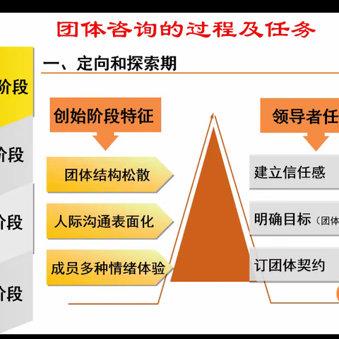 20230919《团体咨询与治疗》理论学习