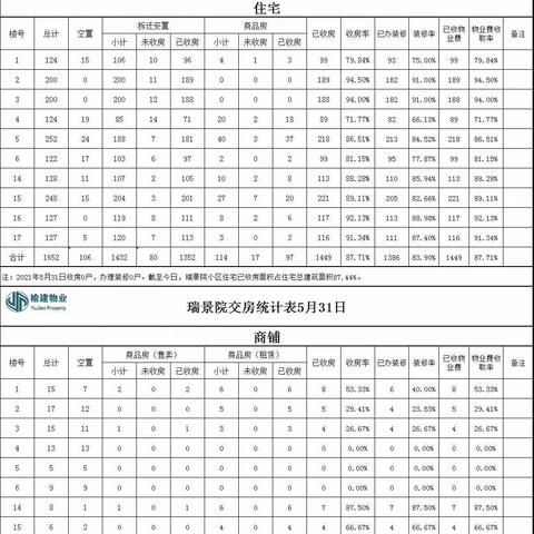 瑞景院项目处5月份月报