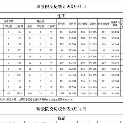 瑞景院项目处三月份月报