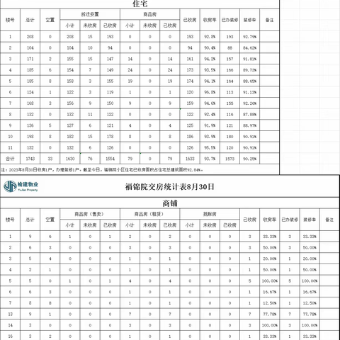 福锦院项目处八月份月报