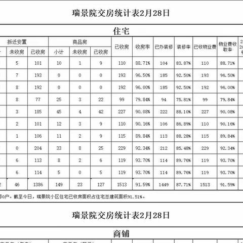 瑞景院项目处2月份月报