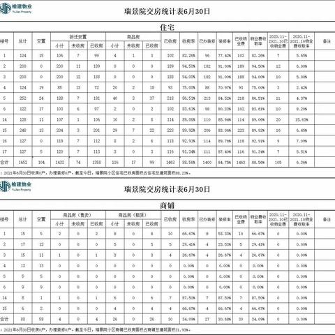 瑞景院项目处六月份月报