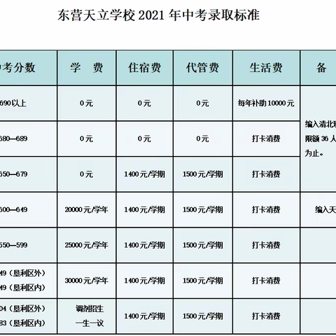 关注初升高||东营天立学校2021年中考录取标准