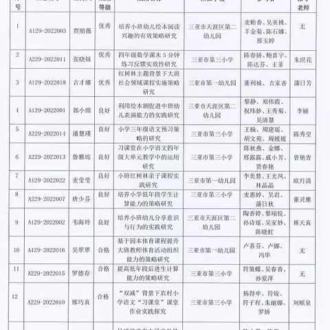 三亚市天涯区教育研究培训中心关于2022年下半年小课题集中结题鉴定评审结果的公示