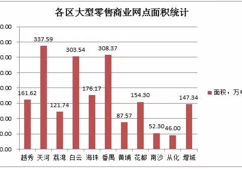 广州城市大型零售商业网点及商服用地出让情况报告