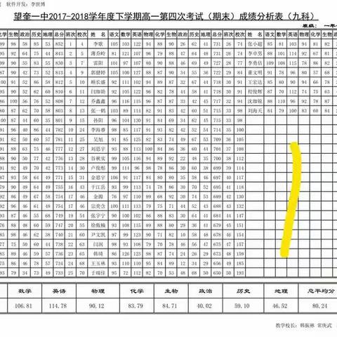 2017届高一下学期期末考试成绩单