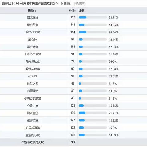 “我的新名字：魔法心灵室”——乾务镇中心小学心理辅导室征名活动大结局