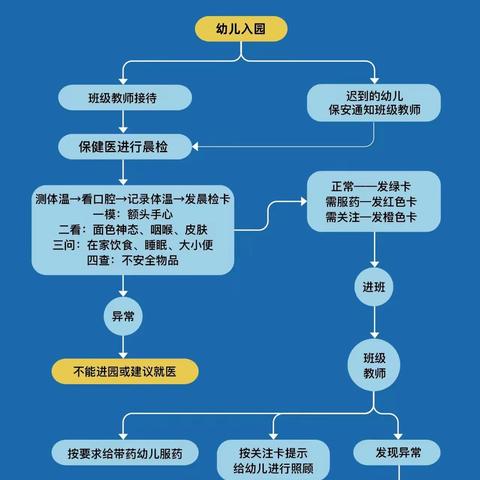 李寨北街幼儿园🌈开学后卫生防疫及保健工作全流程