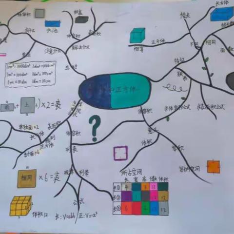 六（1）班的数学学习（3）——思维导图促整理