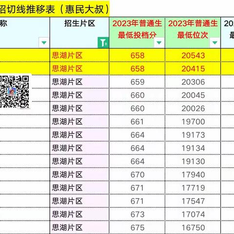 2023年厦门高中录取分数排名！！！